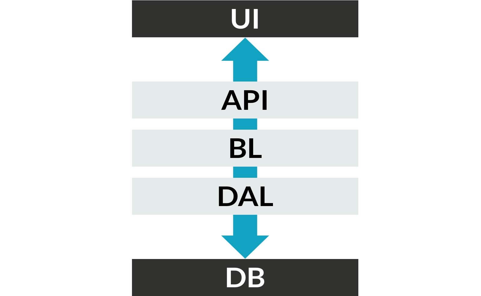 Coupling - from the UI to the DB