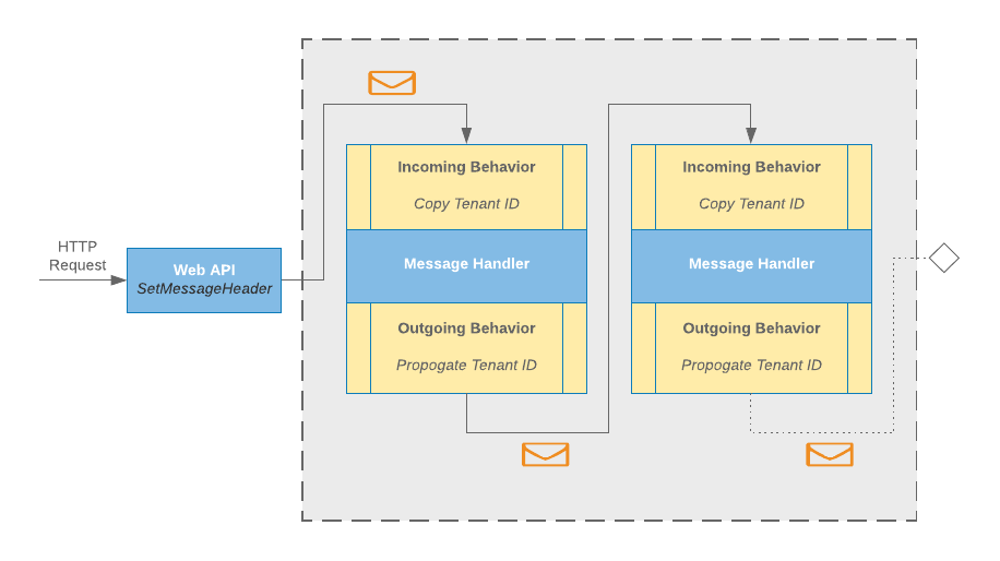 Message Processing Pipeline