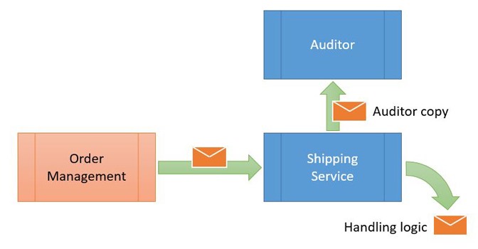 Auditing Overview