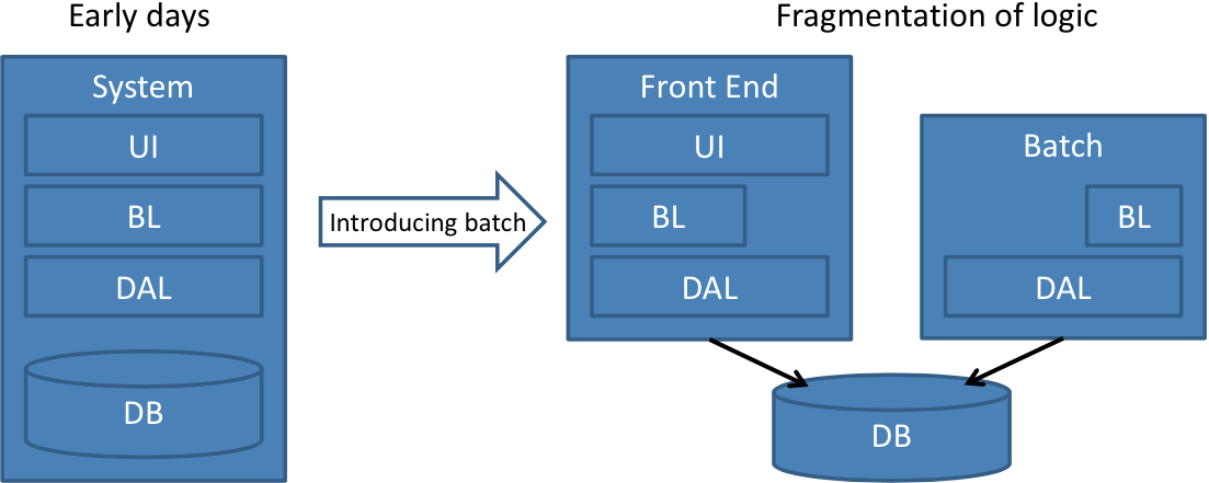 Figure 1: Introducing a batch job into a system results in the fragmentation of business logic