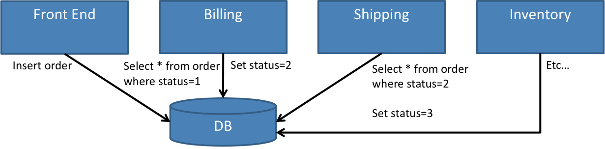 Figure 2: Batch processing moving forwards a business process