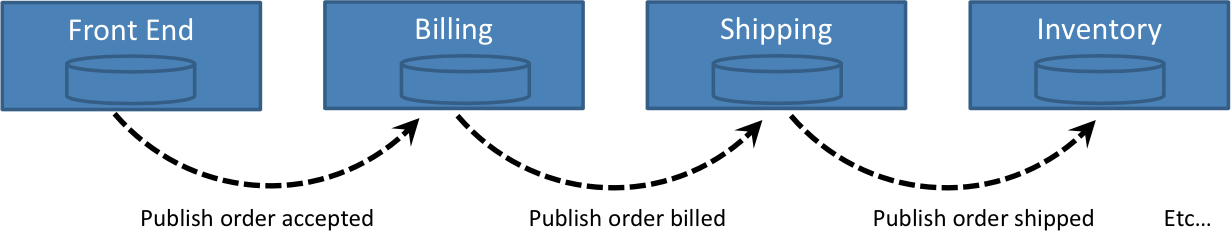 Figure 3: Cascading events using a queue as a business process