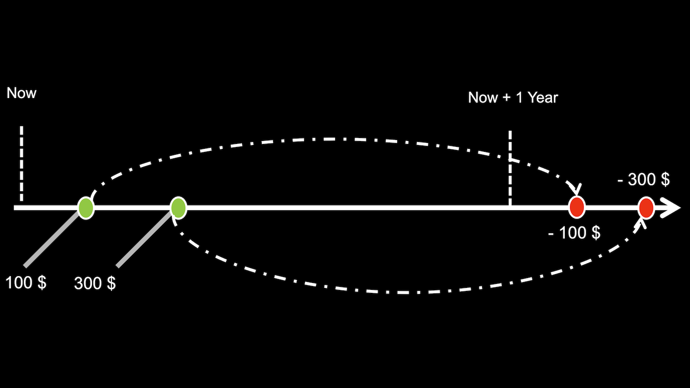 Timeline showing purchases together with scheduled debits from customer's running total