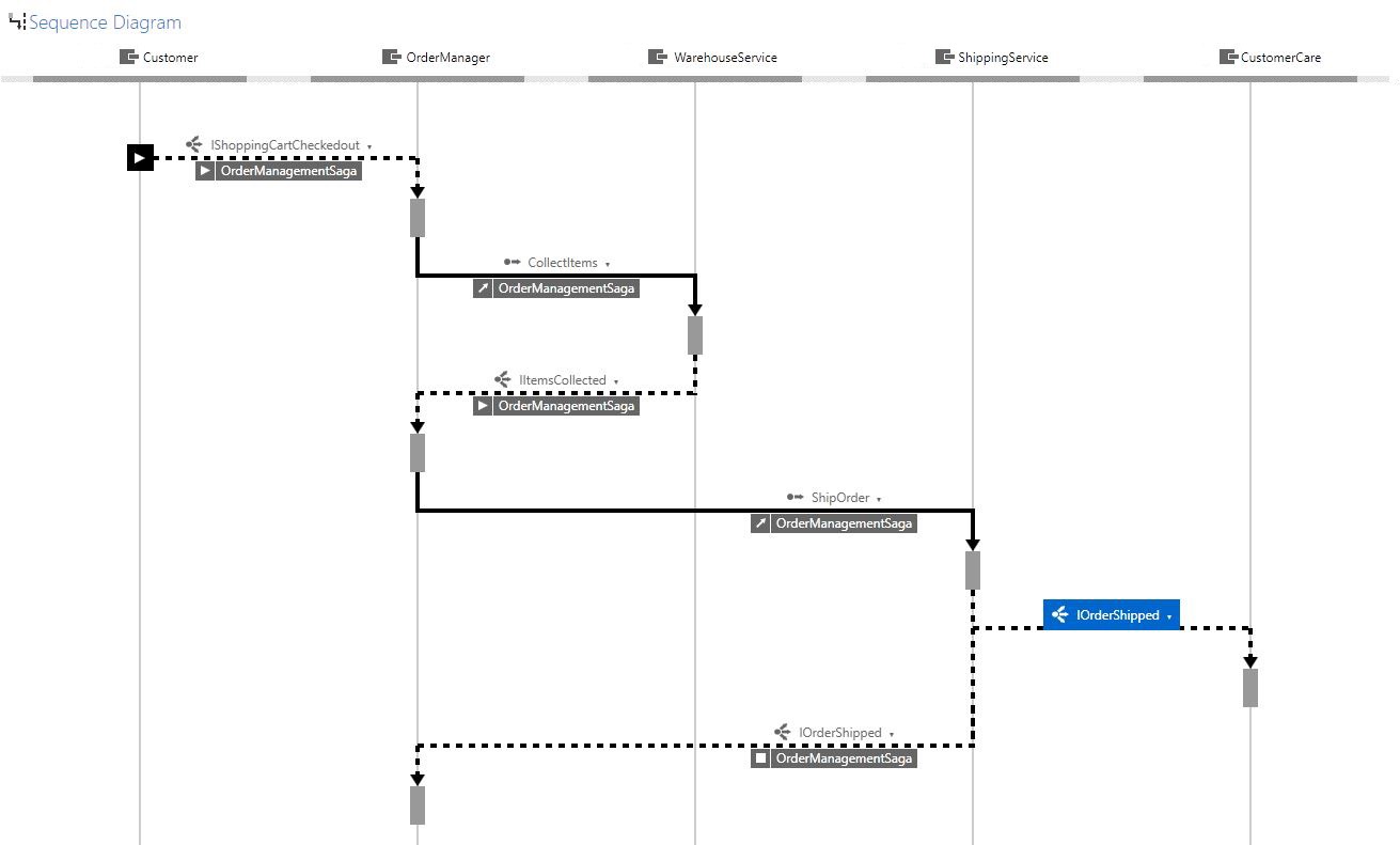 Sequence Diagram