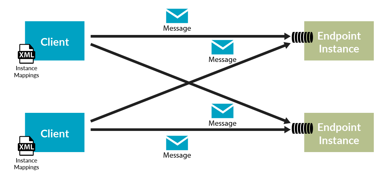 Sender-side distribution