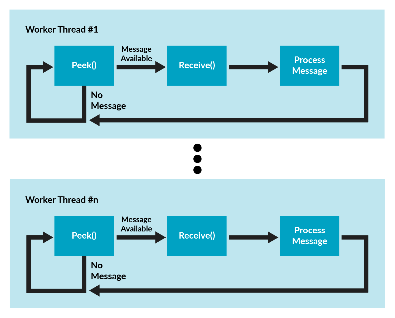 NServiceBus 5.x Pipeline