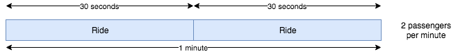 2 passengers per minute