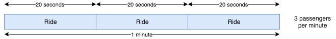 3 passengers per minute
