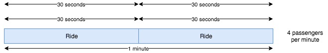 4 passengers per minute