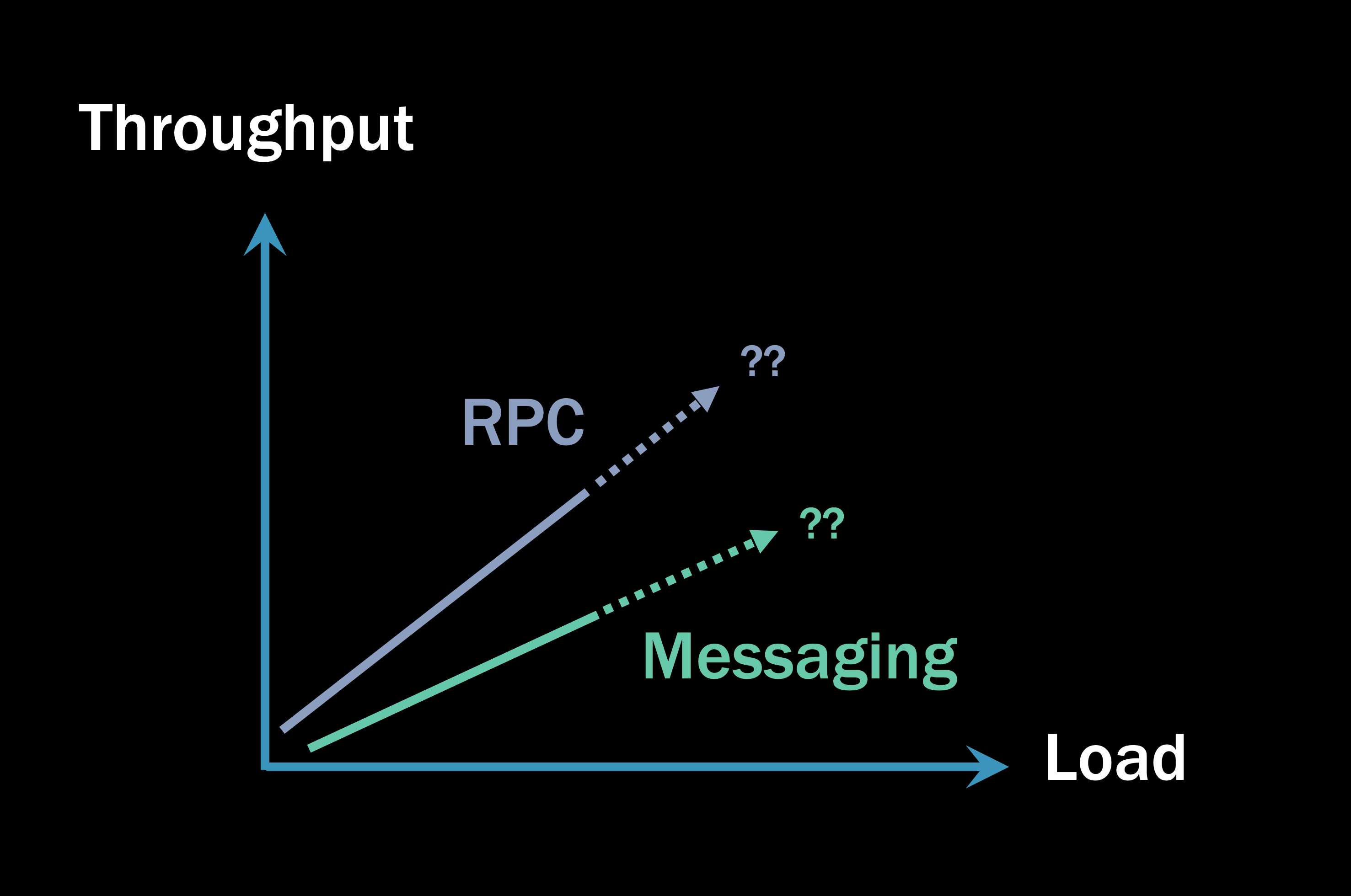 Graph of microbenchmark showing RPC is faster than messaging. But is it?