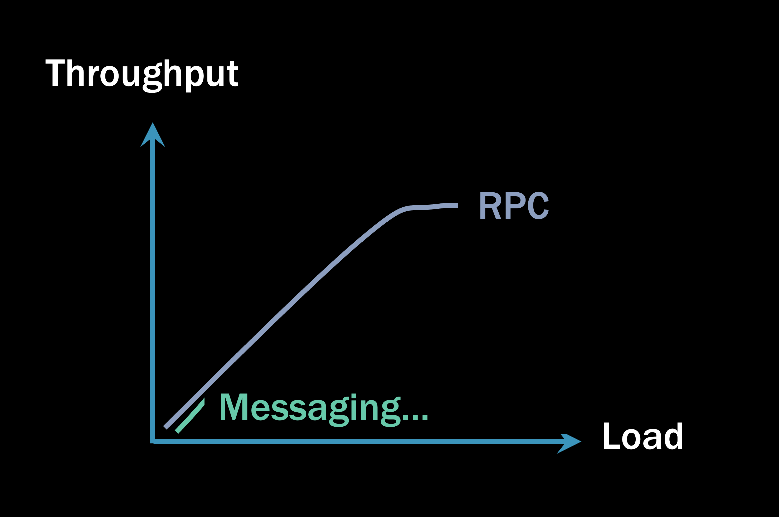 Performance of RPC system flattens as threads are suspended for garbage collection