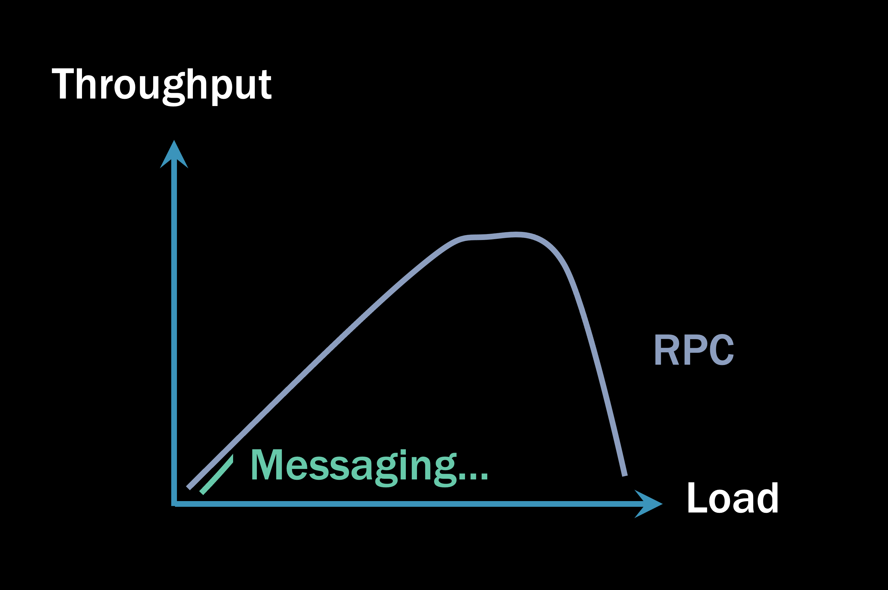 The RPC system has run out of memory and cannot spin up threads to handle requests