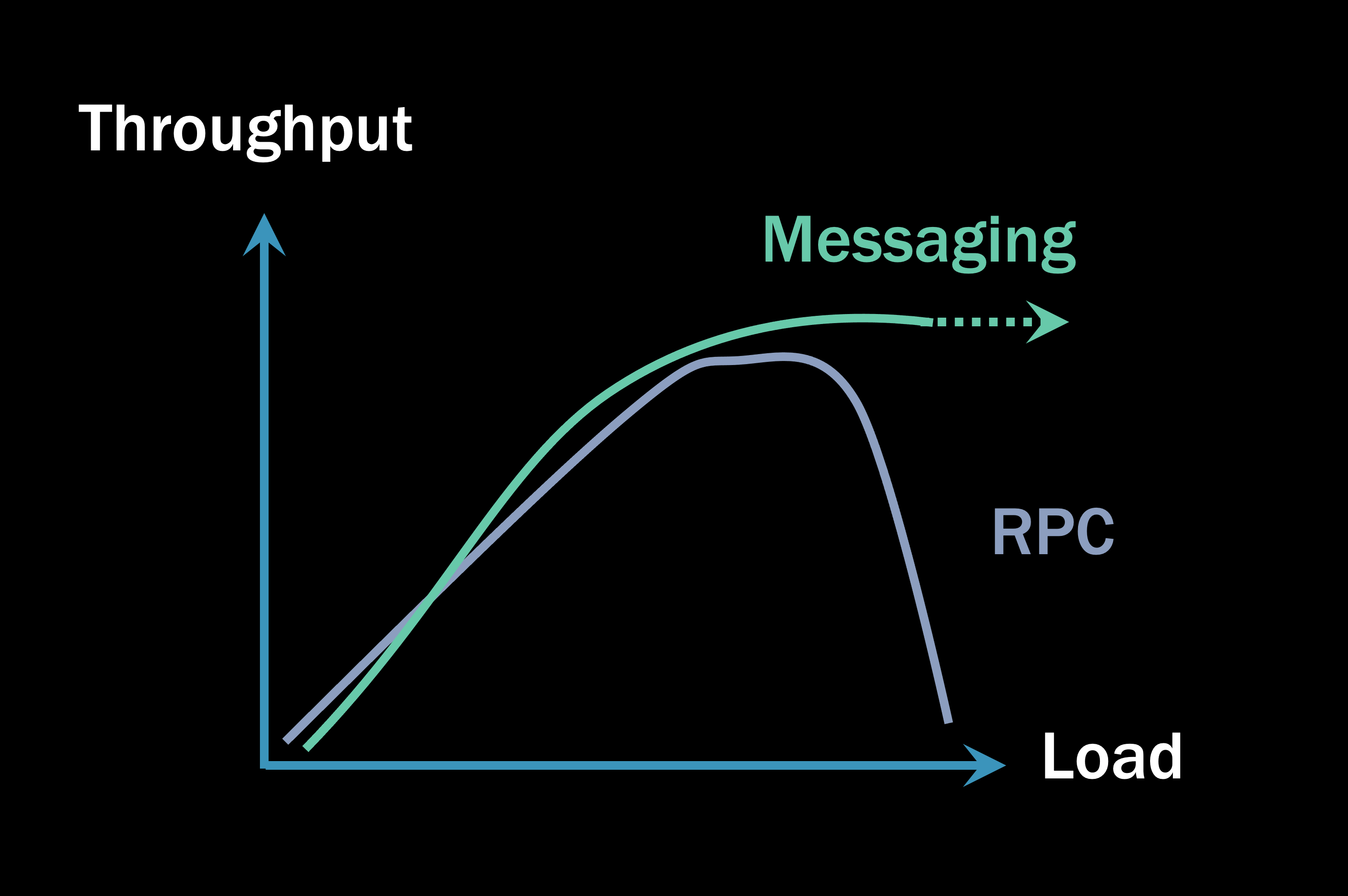 Messaging outperforms RPC systems under both medium and heavy loads