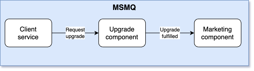 Basic message flow with MSMQ
