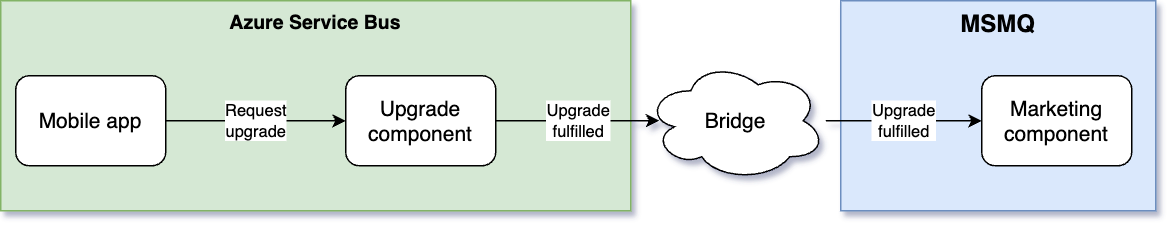 After the Upgrade component has been migrated to Azure Service Bus
