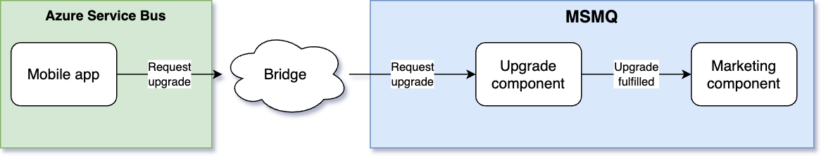 The messaging bridge takes Azure Service Bus messages and sends them to MSMQ