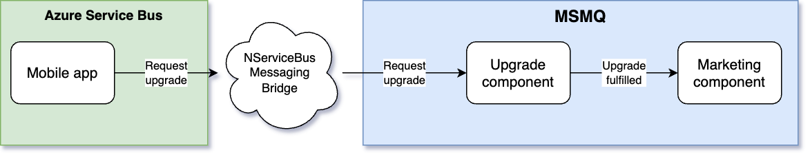With the NServiceBus Messaging Bridge