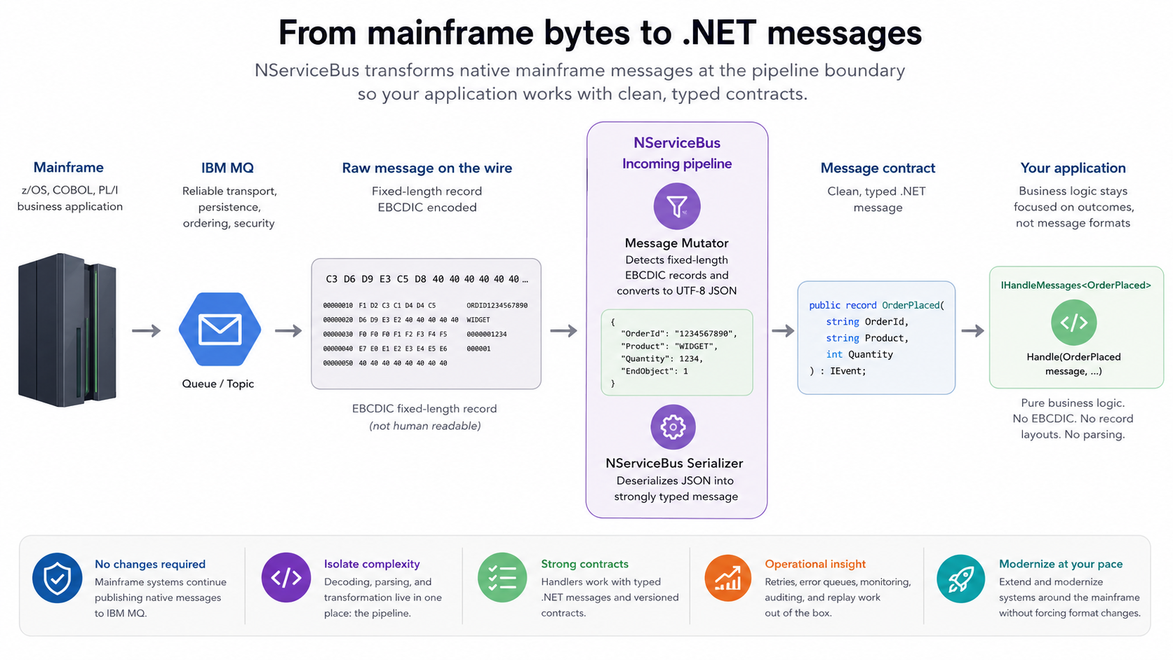 An overview of how bytes on the mainframe are translated to NServiceBus messages