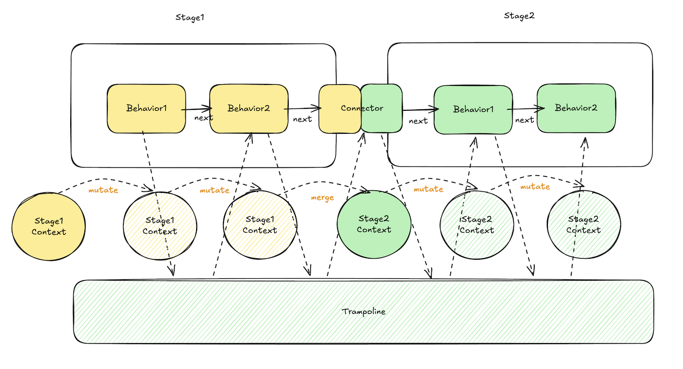 A visualization of a pipeline using functional trampolining