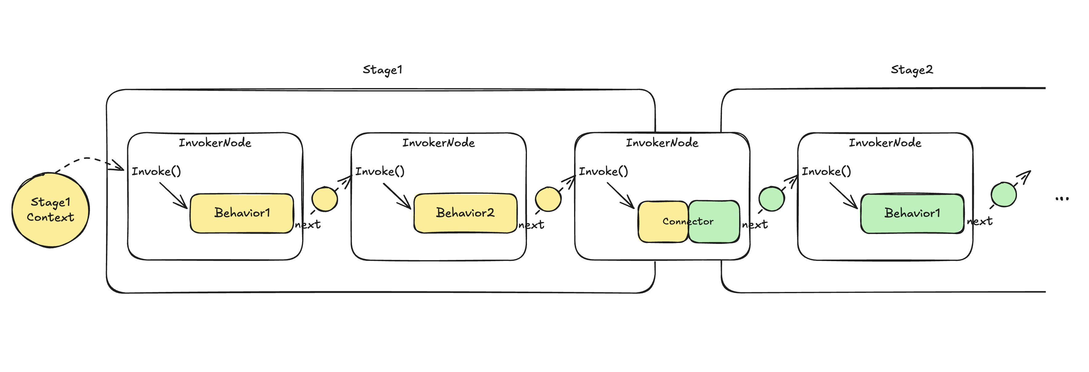 A visualization of a pipeline using prewired invokers