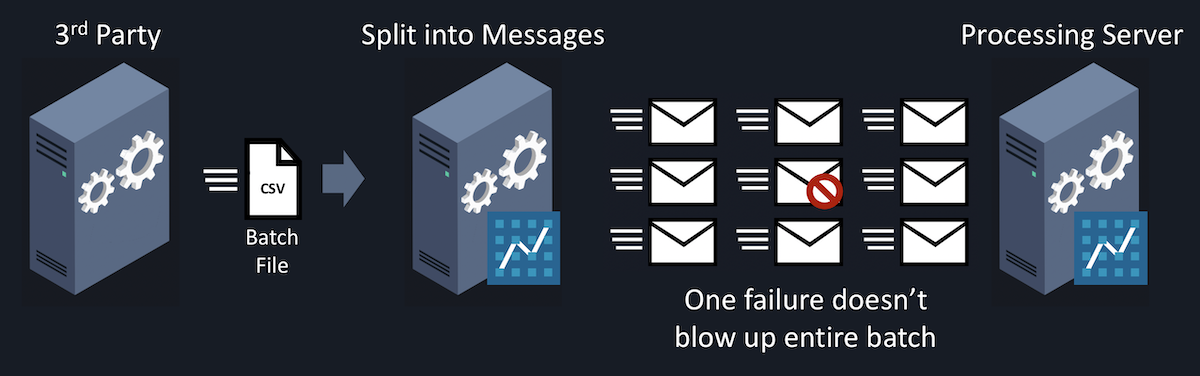 Processing a batch file by splitting records into individual messages