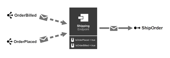 Saga sequence diagram