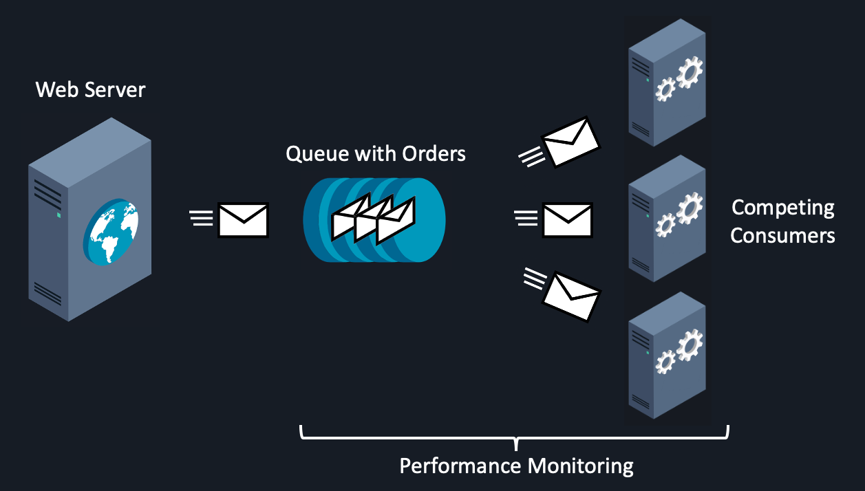 Processing messages with the Competing Consumers pattern