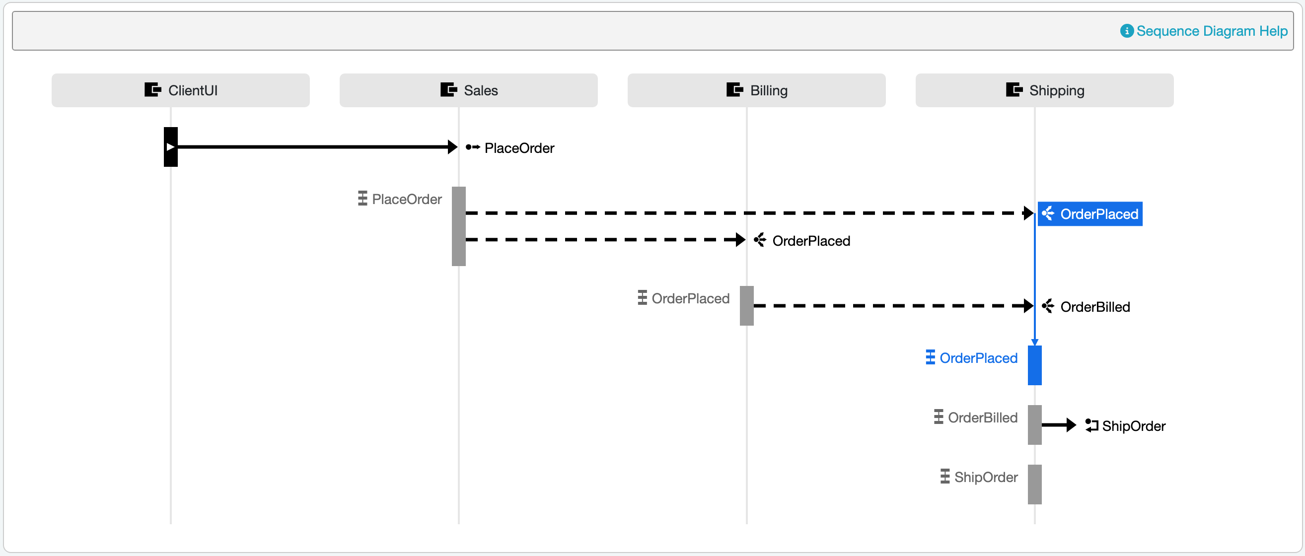 Zoom in to see a sequence diagram for a message conversation in ServicePulse